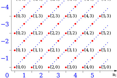 Red points: pairs of natural numbers. Linked points represent blue integers at line's end.