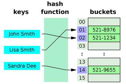 A data structure known as a hash table.