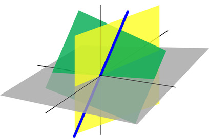 Three planes in 3D space intersect at a unique point, while a blue line represents a common solution.
