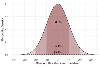 The normal distribution, a very common probability density, is used extensively in inferential statistics.