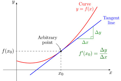 The tangent line at (x0, f(x0)) represents the derivative f'(x) as the slope of the line.